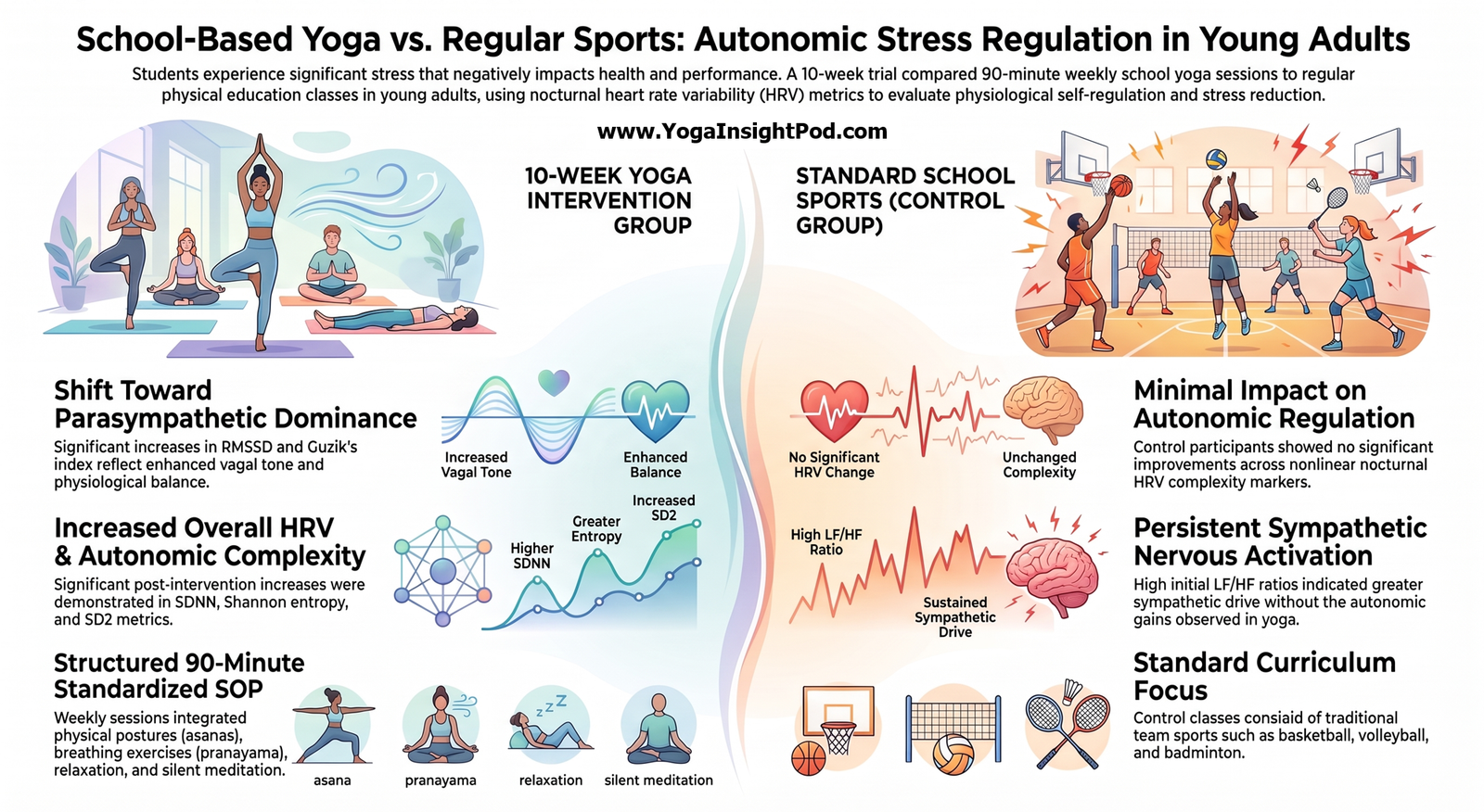 Can Yoga Improve the Autonomic Nervous System? What a School-Based Pilot Study Reveals